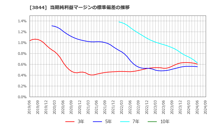 3844 コムチュア(株): 当期純利益マージンの標準偏差の推移