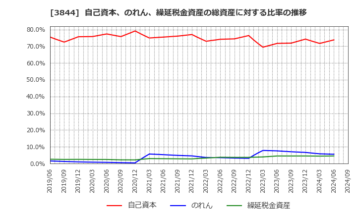 3844 コムチュア(株): 自己資本、のれん、繰延税金資産の総資産に対する比率の推移