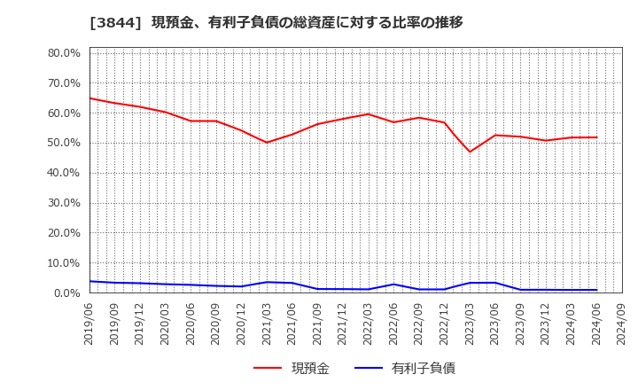 3844 コムチュア(株): 現預金、有利子負債の総資産に対する比率の推移