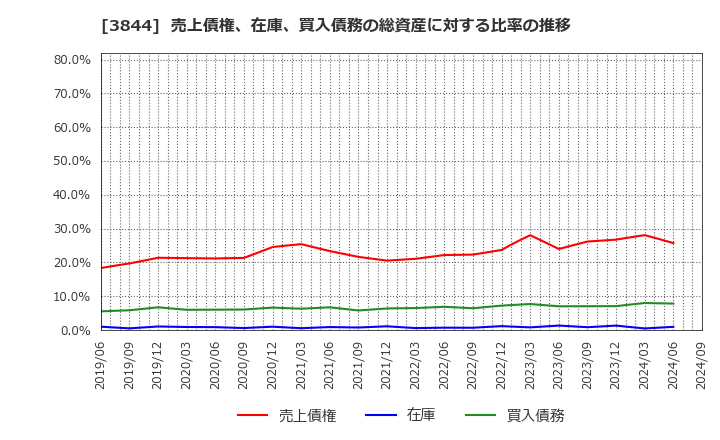 3844 コムチュア(株): 売上債権、在庫、買入債務の総資産に対する比率の推移