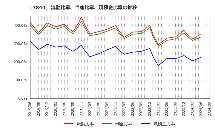 3844 コムチュア(株): 流動比率、当座比率、現預金比率の推移