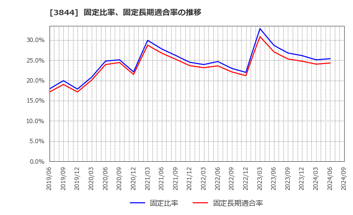 3844 コムチュア(株): 固定比率、固定長期適合率の推移