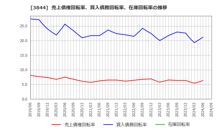 3844 コムチュア(株): 売上債権回転率、買入債務回転率、在庫回転率の推移