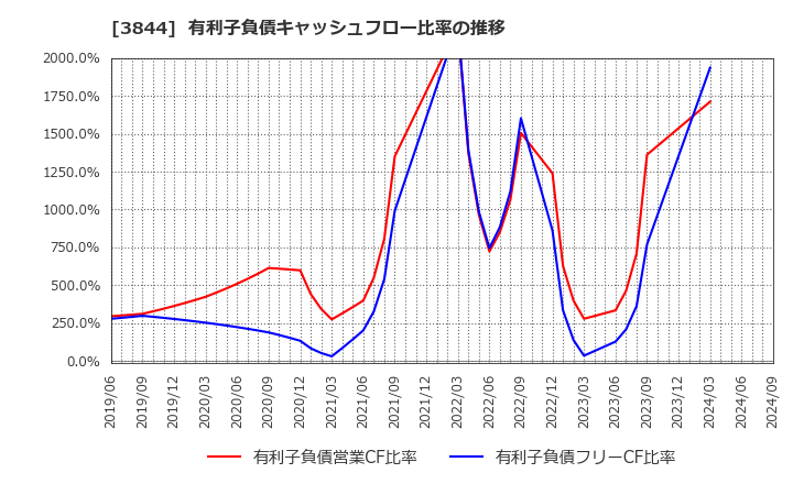 3844 コムチュア(株): 有利子負債キャッシュフロー比率の推移