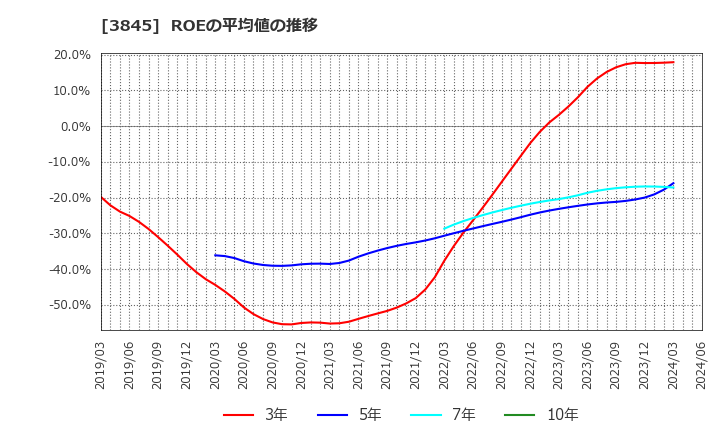 3845 (株)アイフリークモバイル: ROEの平均値の推移