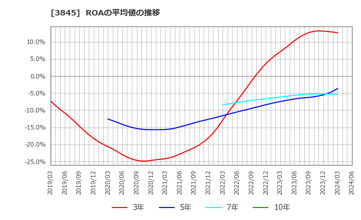 3845 (株)アイフリークモバイル: ROAの平均値の推移