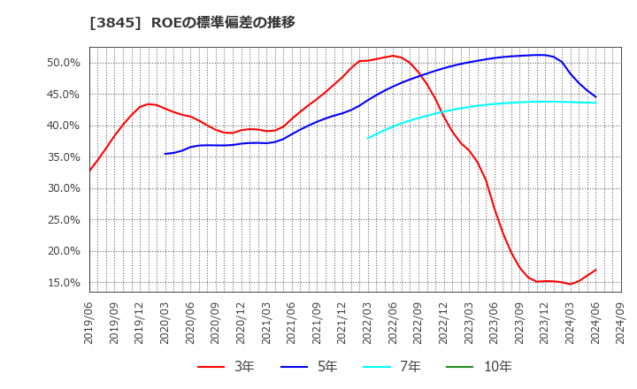 3845 (株)アイフリークモバイル: ROEの標準偏差の推移