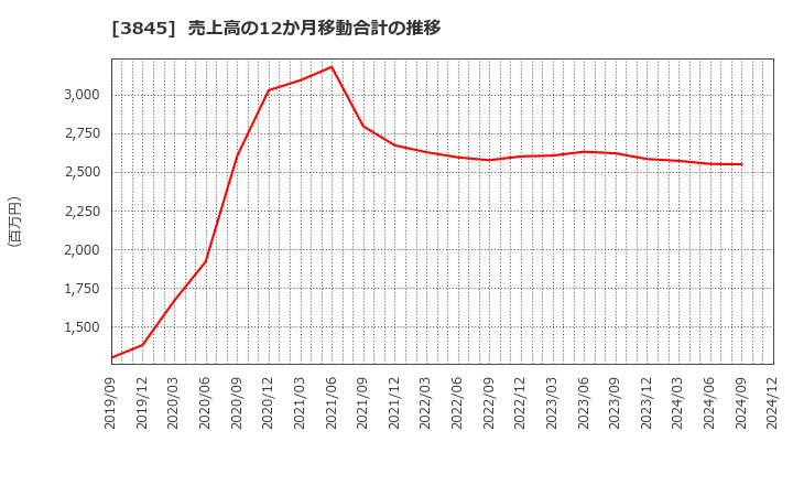 3845 (株)アイフリークモバイル: 売上高の12か月移動合計の推移