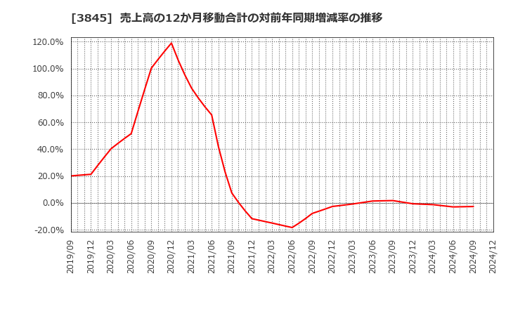 3845 (株)アイフリークモバイル: 売上高の12か月移動合計の対前年同期増減率の推移