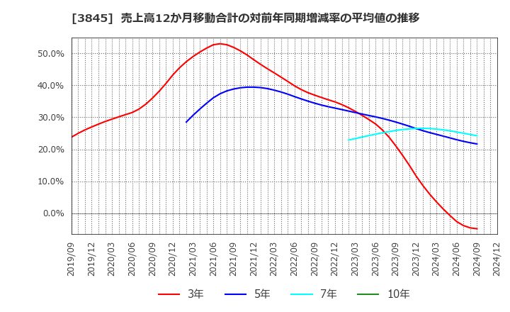 3845 (株)アイフリークモバイル: 売上高12か月移動合計の対前年同期増減率の平均値の推移