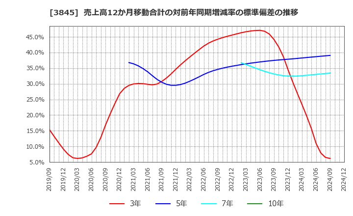 3845 (株)アイフリークモバイル: 売上高12か月移動合計の対前年同期増減率の標準偏差の推移