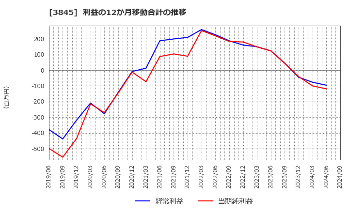 3845 (株)アイフリークモバイル: 利益の12か月移動合計の推移