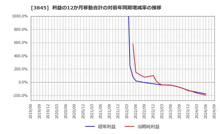 3845 (株)アイフリークモバイル: 利益の12か月移動合計の対前年同期増減率の推移