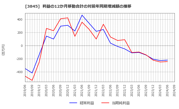 3845 (株)アイフリークモバイル: 利益の12か月移動合計の対前年同期増減額の推移