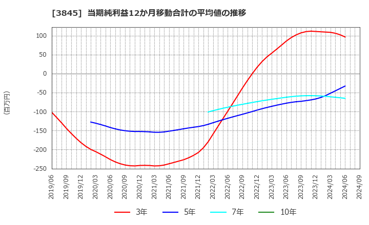 3845 (株)アイフリークモバイル: 当期純利益12か月移動合計の平均値の推移