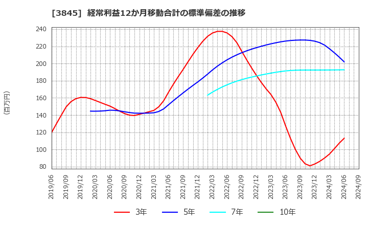 3845 (株)アイフリークモバイル: 経常利益12か月移動合計の標準偏差の推移