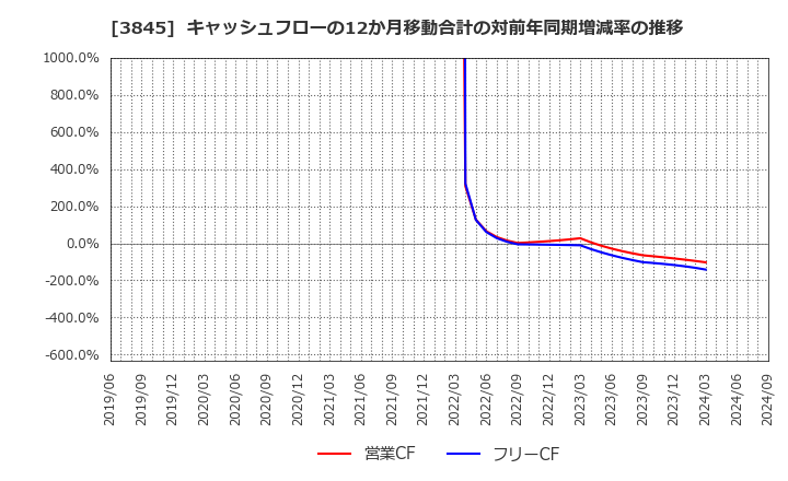 3845 (株)アイフリークモバイル: キャッシュフローの12か月移動合計の対前年同期増減率の推移