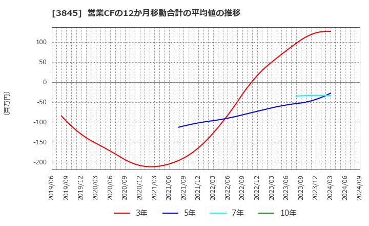 3845 (株)アイフリークモバイル: 営業CFの12か月移動合計の平均値の推移