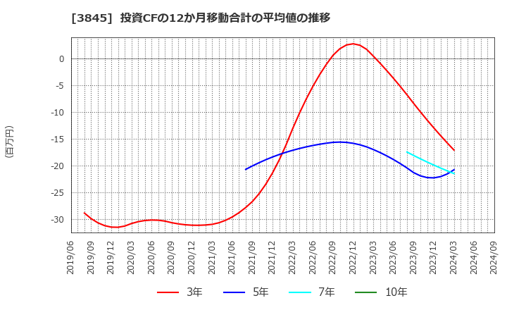 3845 (株)アイフリークモバイル: 投資CFの12か月移動合計の平均値の推移