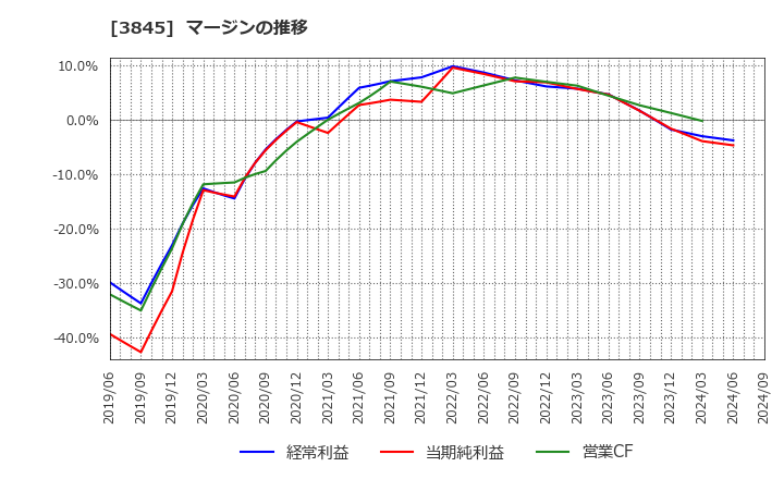 3845 (株)アイフリークモバイル: マージンの推移