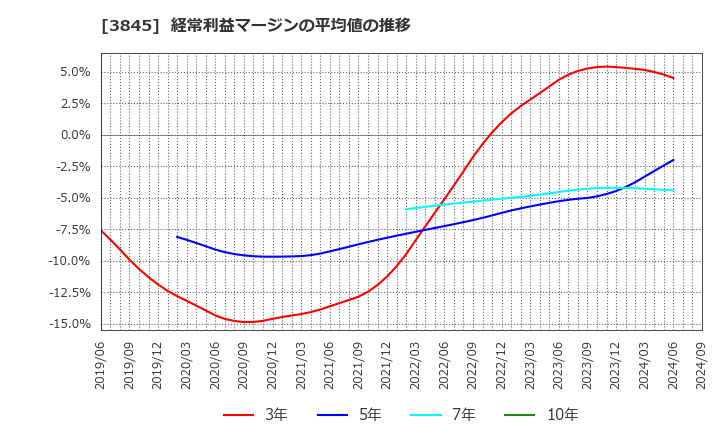 3845 (株)アイフリークモバイル: 経常利益マージンの平均値の推移