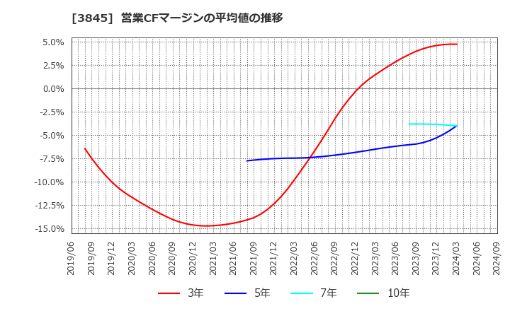 3845 (株)アイフリークモバイル: 営業CFマージンの平均値の推移