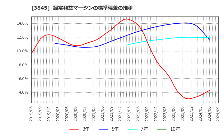 3845 (株)アイフリークモバイル: 経常利益マージンの標準偏差の推移