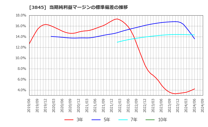 3845 (株)アイフリークモバイル: 当期純利益マージンの標準偏差の推移