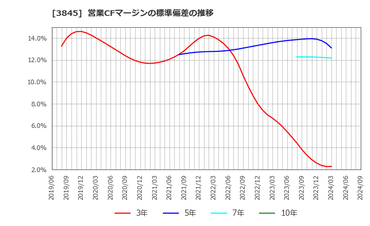 3845 (株)アイフリークモバイル: 営業CFマージンの標準偏差の推移