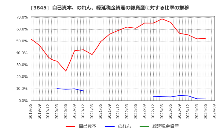 3845 (株)アイフリークモバイル: 自己資本、のれん、繰延税金資産の総資産に対する比率の推移