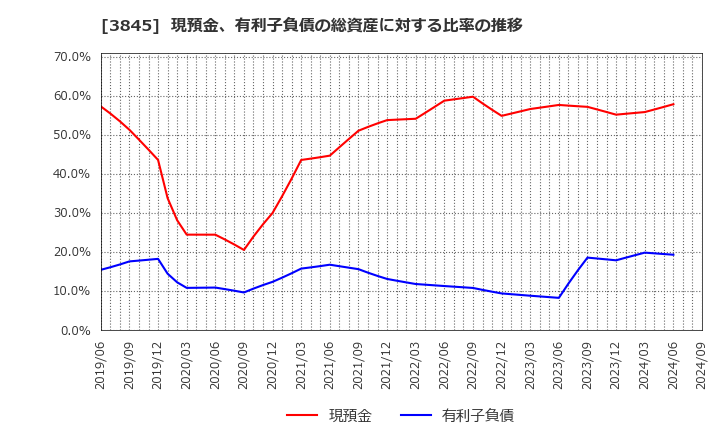 3845 (株)アイフリークモバイル: 現預金、有利子負債の総資産に対する比率の推移