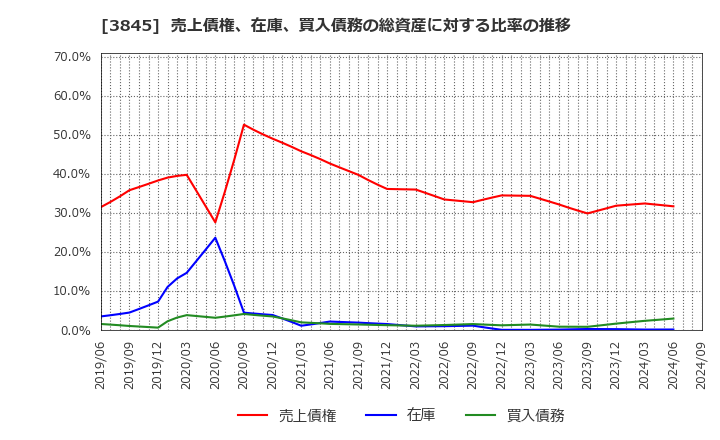 3845 (株)アイフリークモバイル: 売上債権、在庫、買入債務の総資産に対する比率の推移