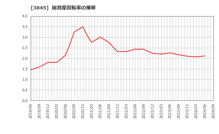 3845 (株)アイフリークモバイル: 総資産回転率の推移