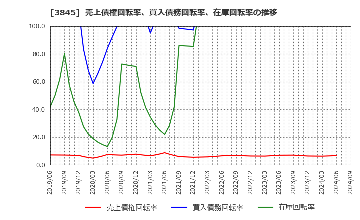 3845 (株)アイフリークモバイル: 売上債権回転率、買入債務回転率、在庫回転率の推移