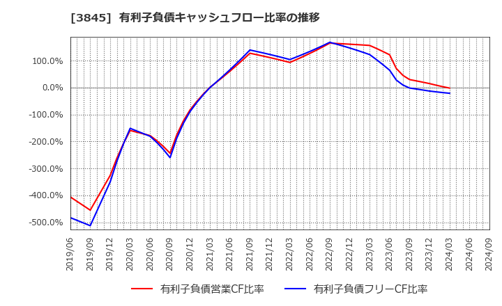 3845 (株)アイフリークモバイル: 有利子負債キャッシュフロー比率の推移