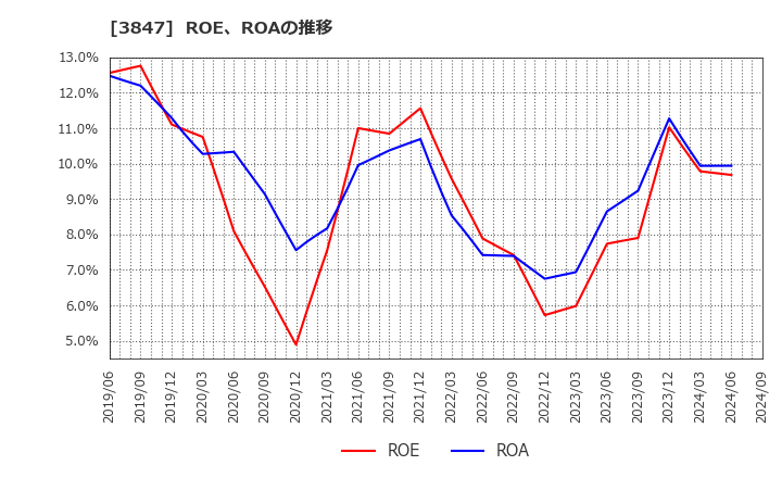 3847 パシフィックシステム(株): ROE、ROAの推移