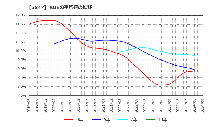 3847 パシフィックシステム(株): ROEの平均値の推移