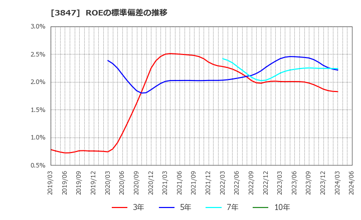 3847 パシフィックシステム(株): ROEの標準偏差の推移