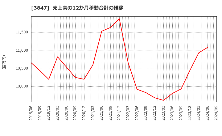 3847 パシフィックシステム(株): 売上高の12か月移動合計の推移