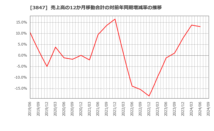 3847 パシフィックシステム(株): 売上高の12か月移動合計の対前年同期増減率の推移