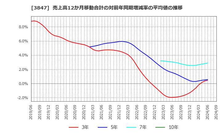 3847 パシフィックシステム(株): 売上高12か月移動合計の対前年同期増減率の平均値の推移