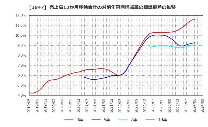 3847 パシフィックシステム(株): 売上高12か月移動合計の対前年同期増減率の標準偏差の推移