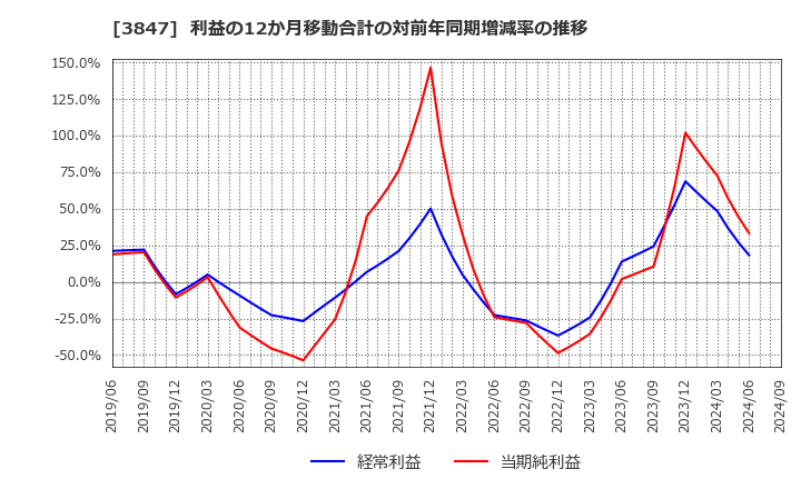 3847 パシフィックシステム(株): 利益の12か月移動合計の対前年同期増減率の推移