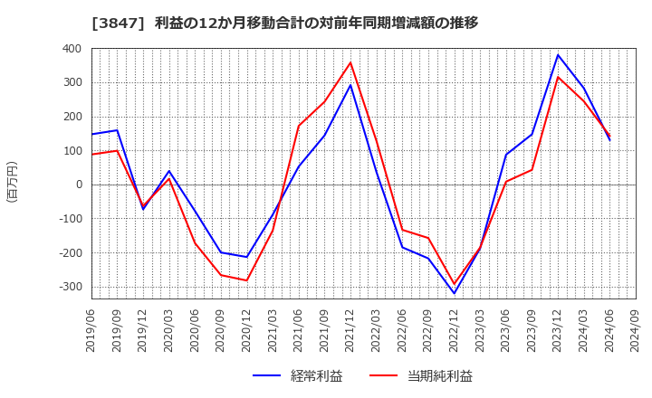 3847 パシフィックシステム(株): 利益の12か月移動合計の対前年同期増減額の推移