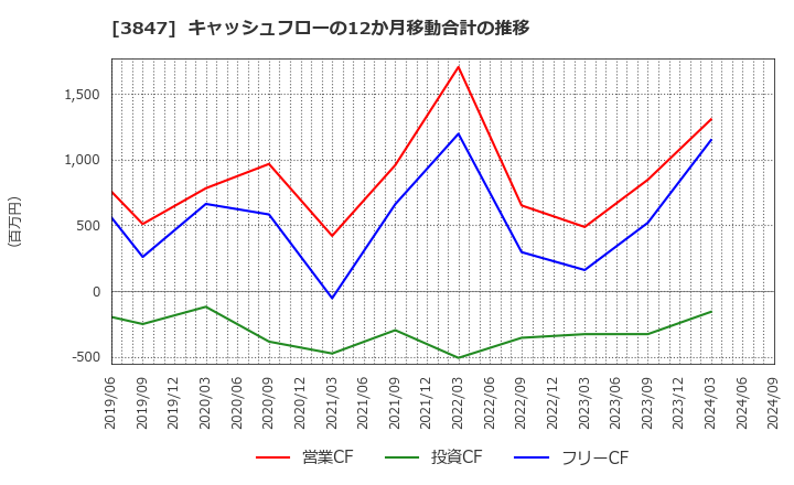 3847 パシフィックシステム(株): キャッシュフローの12か月移動合計の推移