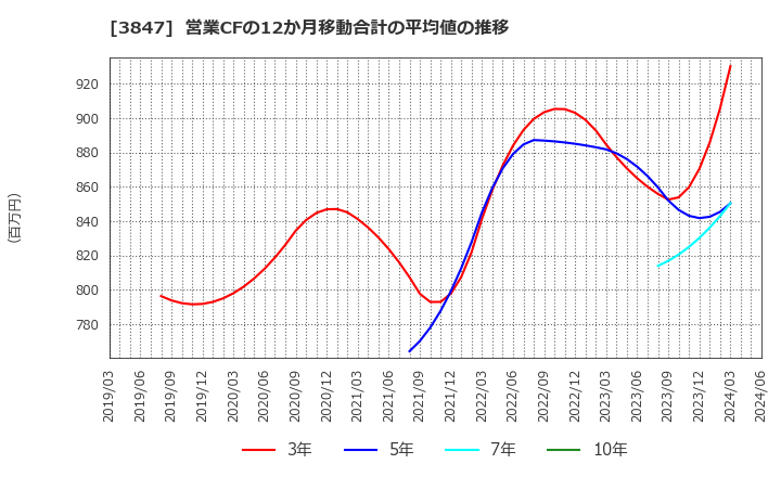 3847 パシフィックシステム(株): 営業CFの12か月移動合計の平均値の推移