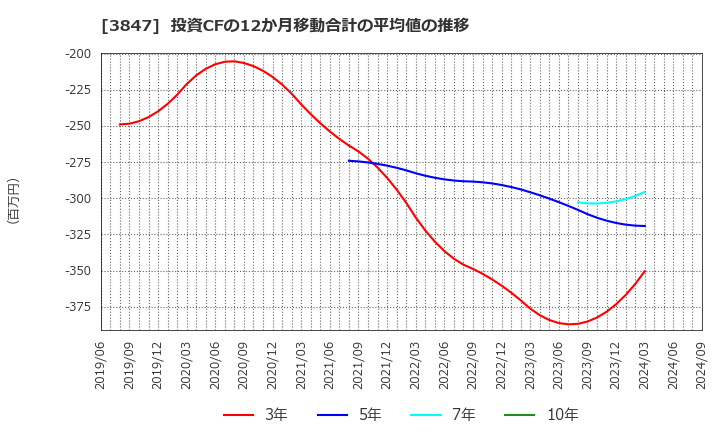 3847 パシフィックシステム(株): 投資CFの12か月移動合計の平均値の推移