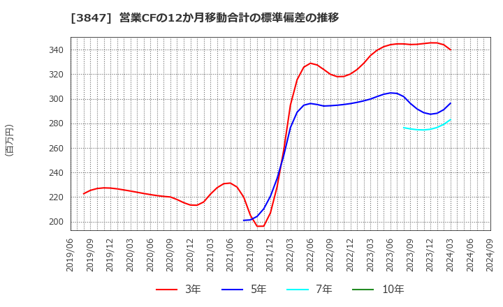 3847 パシフィックシステム(株): 営業CFの12か月移動合計の標準偏差の推移