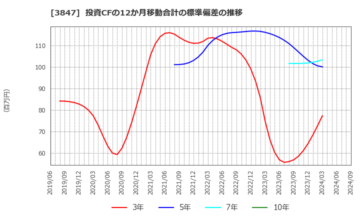 3847 パシフィックシステム(株): 投資CFの12か月移動合計の標準偏差の推移