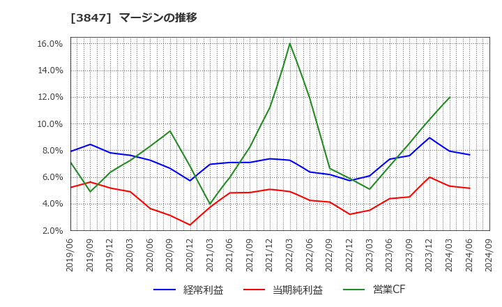 3847 パシフィックシステム(株): マージンの推移